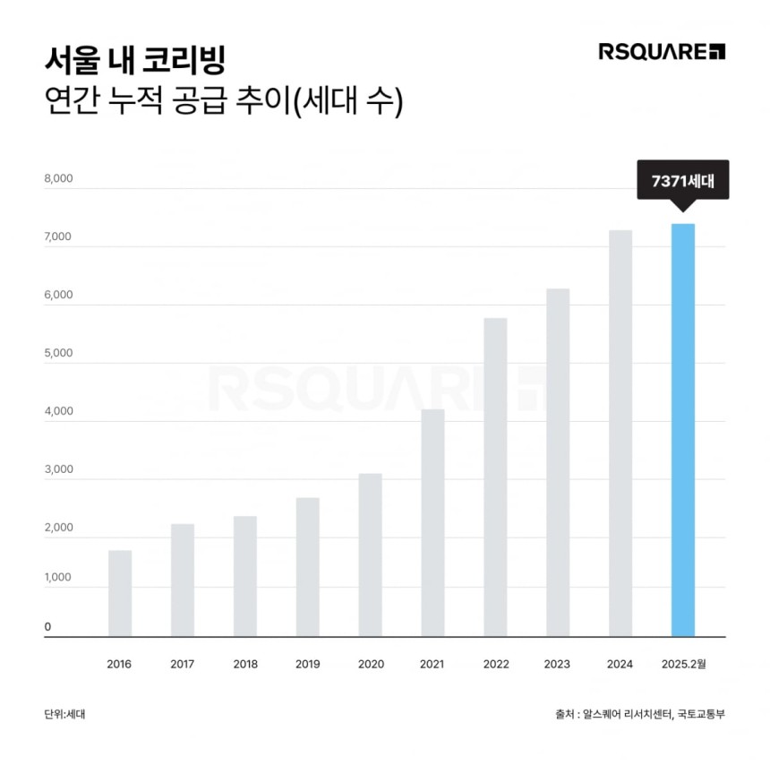 서울시 코리빙 하우스 누적 공급 추이. 알스퀘어 제공 
