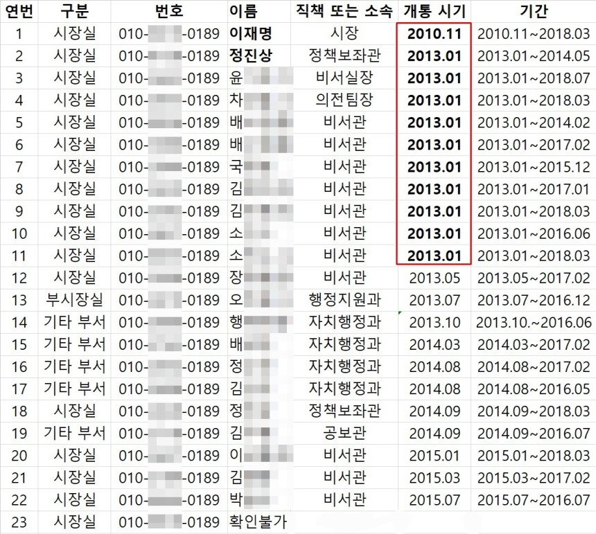 이재명 후보 성남시장 재임 시절 사용된 공용 휴대폰 가운데 뒷번호가 '0189'인 휴대전화의 사용자 목록 및 개통 시기. 이재명 당시 시장의 휴대전화 번호를 정진상 전 정책보좌관을 비롯한 참모들이 따라 쓴 흐름이 보