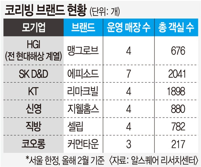 침실은 따로, 주방은 같이… ‘코리빙’이 뜬다