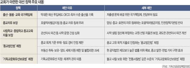 생명존중 기념일… 기독 유산 보호법… 대선 정책 제안 나선다