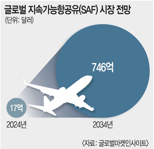 ‘SAF 마저…’ 정유사, 차세대 먹거리 中에 뺏기나 긴장
