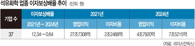 좀비 기업 늘어나는 석화업계 돈 되는 건 다 판다지만…
