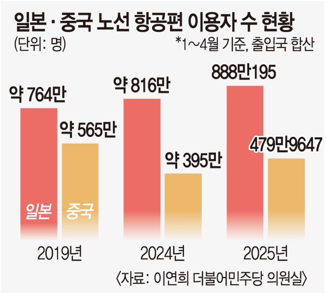 올 들어 일본 항공편 승객 900만명 ‘역대 최대’