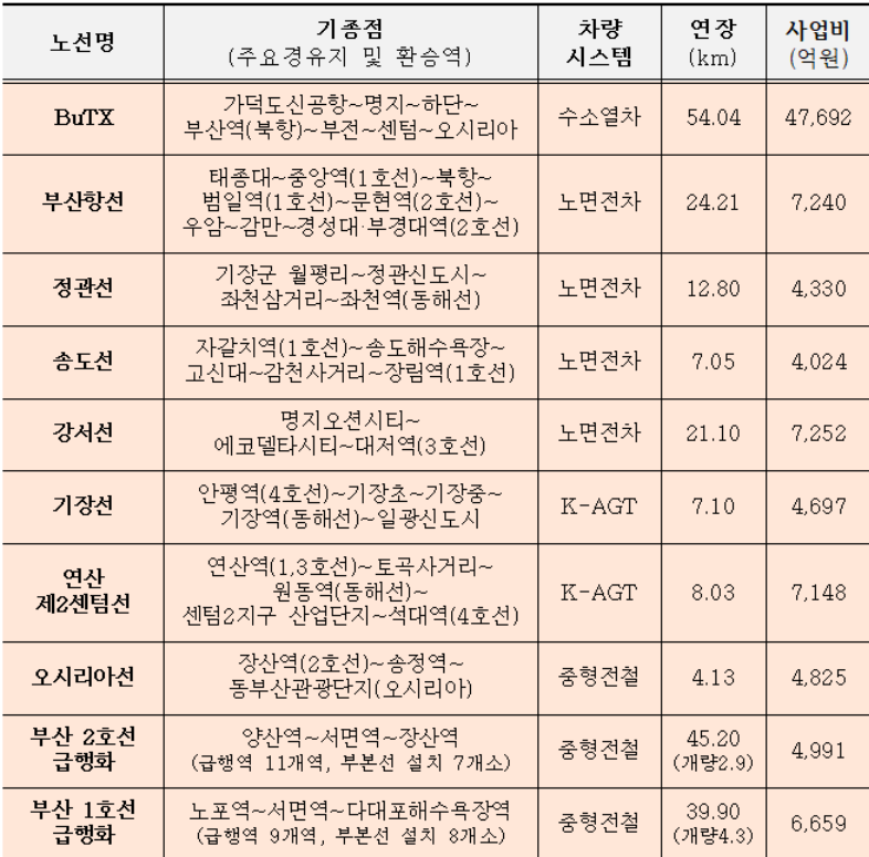 제2차 부산도시철도망 구축 계획의 노선별 요약 부산시 제공