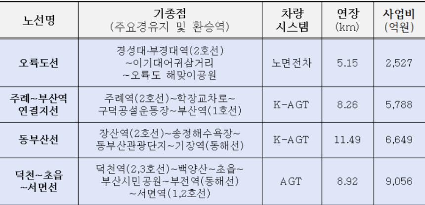 제2차 부산도시철도망 구축 후보노선 계획의 노선별 요약 부산시 제공