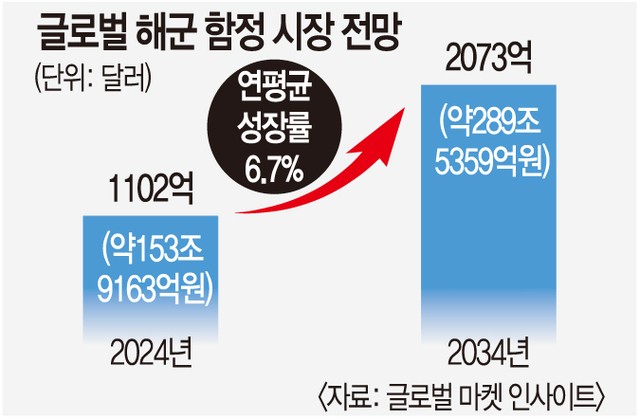 바다로 영역 넓히는 K방산… HD현대重·한화오션 ‘원팀’, 캐나다 시장 도전