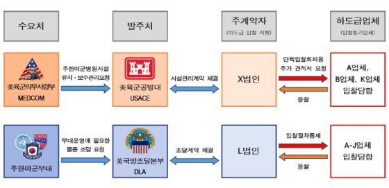 주한미군 하도급 용역 입찰 구조.서울중앙지검 제공
