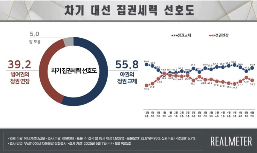 차기 대선 집권세력 선호도 조사. 리얼미터 제공