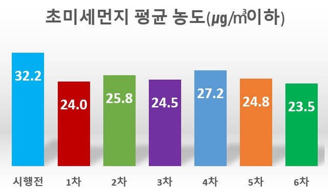 인천시, 초미세먼지 농도 27% 개선 성과