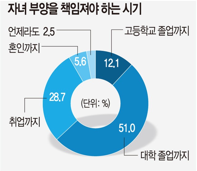 국민 88% “자녀 성인돼도 지원”… 대학생 부양비 월 92만원
