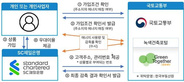 에너지절약 두드림 적금 이벤트.국토교통부 보도자료 갈무리