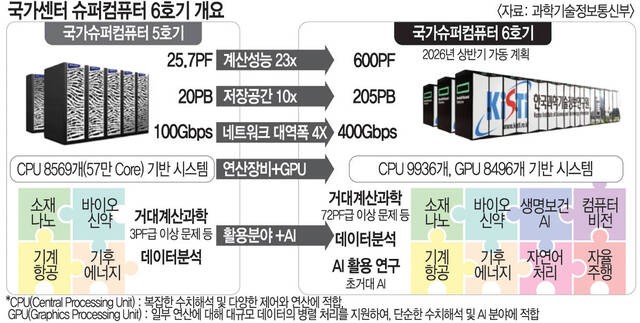 과학자 GPU ‘사비 구매’ 끝… 세계서 4번째 빠른 슈퍼컴 온다