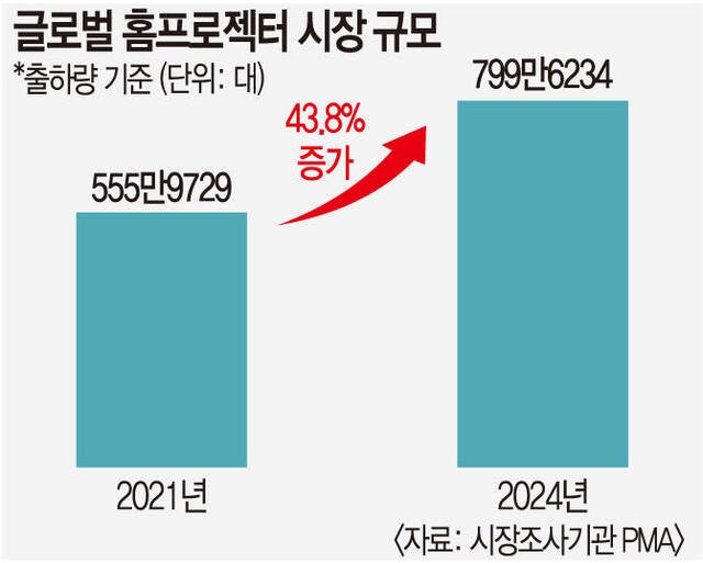 급성장 홈프로젝터 시장, 가전 업체 경쟁 격화 전망