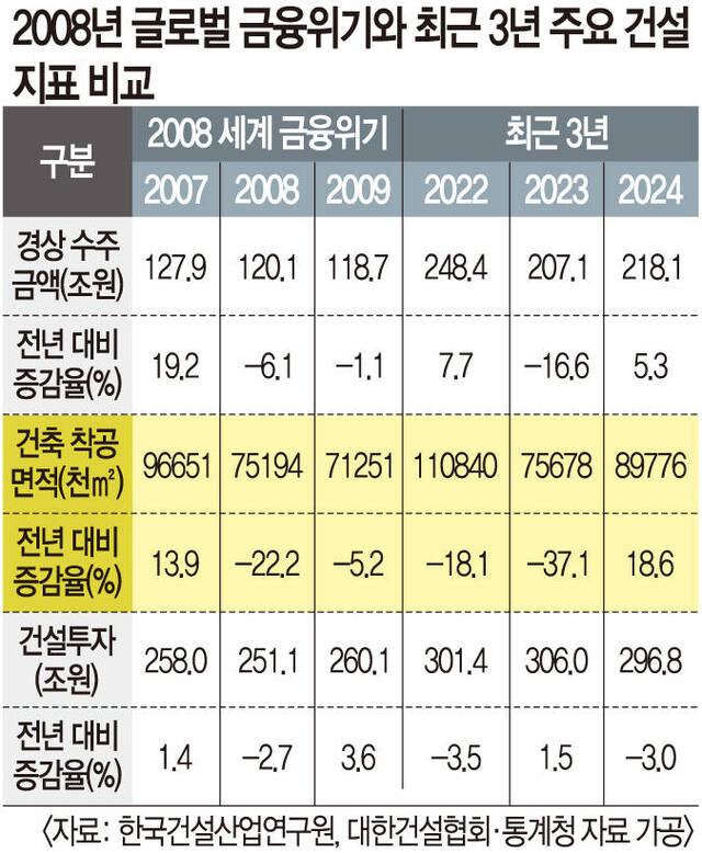 침체 연속 건설 경기, 금융위기 때만큼 심각