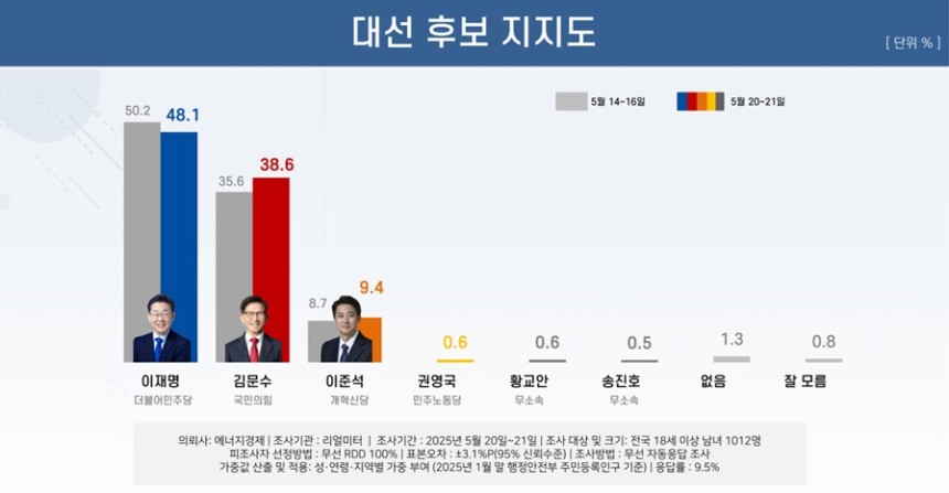 리얼미터 제공