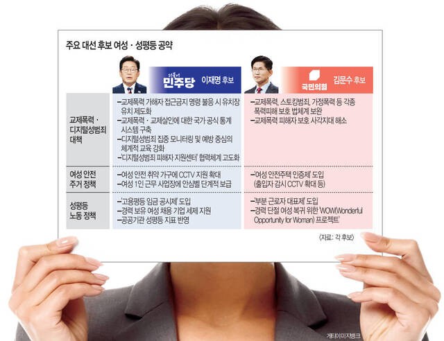 대선 공약 ‘여성 범죄’ 초점… 성평등 의제는 실종