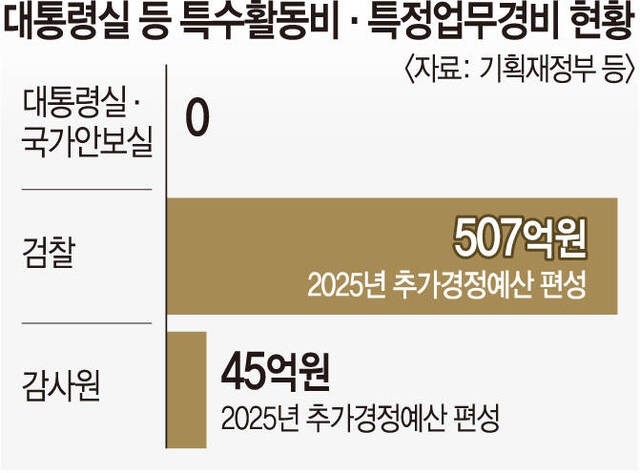 야당시절 삭감했던 대통령실 특활비 부활하나