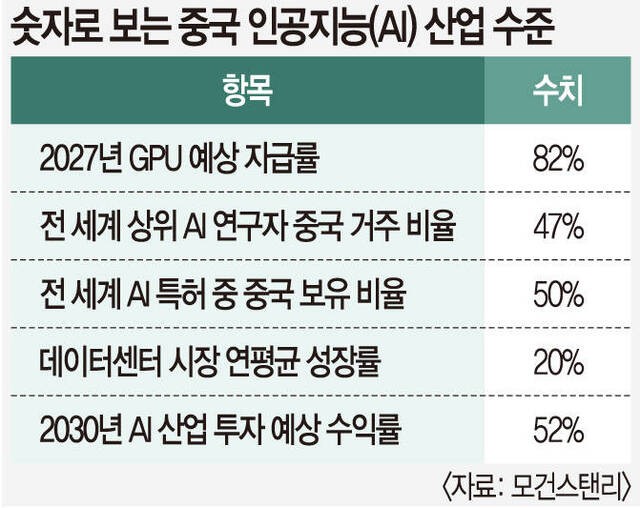 美 제재의 역설… 中 AI 자급자족 생태계 구축
