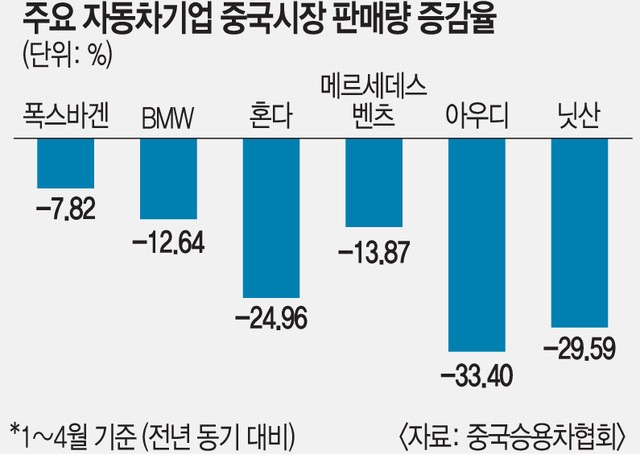 미국에 치이고 중국에 밀리고… 유럽차 구조조정 칼바람