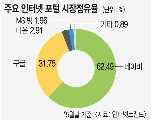 카카오 떠나 홀로서기 다음, 옛 영광 되찾을까