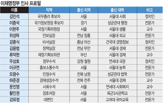서울대·60대·호남 약진 뚜렷… 운동권 최전선… 서울대 법대 ‘0’