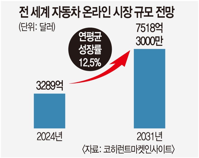 “클릭 한 번으로 차 사고팝니다”… 확장하는 온라인 판매 시장