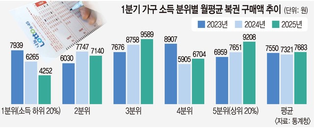 저소득층, 불황에 ‘인생 역전 꿈’조차 주저