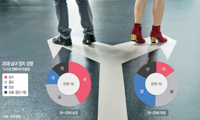 정치로 갈린 20대 남녀… “교회가 대화의 장 열어야”