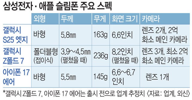 성능은 올리고 더 얇고 가볍게… 삼성·애플 ‘슬림폰 경쟁’