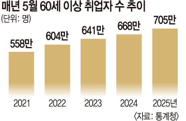 정년 이후에도 계속 일한다… 고령층 취업자 700만명 첫 돌파