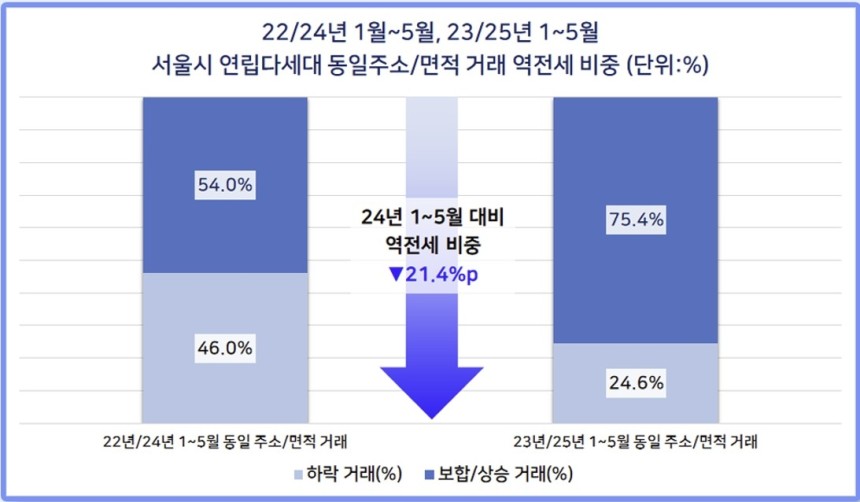 서울 빌라 동일주소·면적 역전세 비중 추이. 다방 제공