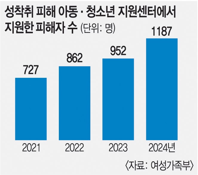 성착취 피해 아동·청소년 지원센터에서 지원한 피해자 수가 2021년 727명에서 지난해 1187명까지 증가했다. 여성가족부 제공