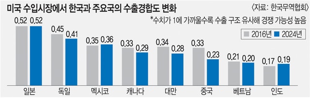 대미 수출 이미 타격받은 한국… 미국시장 입지 흔들