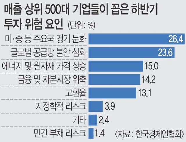 대기업 120곳 중 10곳만 “하반기 투자 늘리겠다”