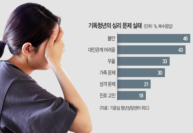 기독 청년들 절반이 불안… 경제적 문제가 주범