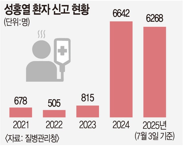 ‘고열에 딸기혀’ 성홍열, 8년만에 유행… 지난달 환자 작년의 배