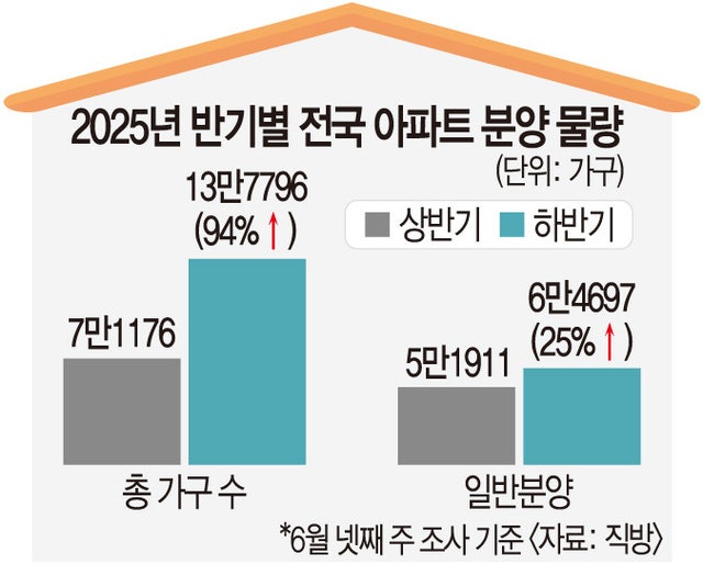 하반기 13만 가구 분양… 복병은 대출 규제