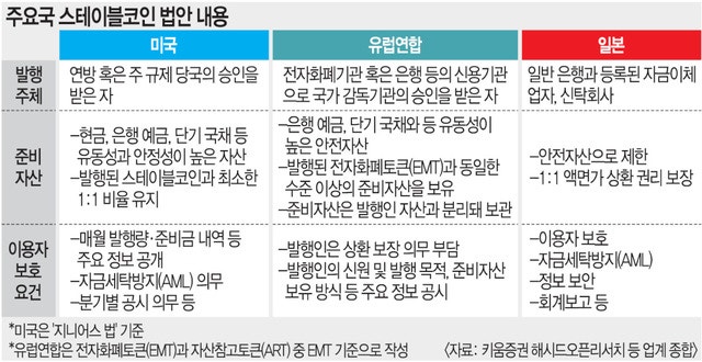 미국·홍콩·싱가포르 ‘민간 중심’ - 유럽·일본 ‘전통 금융권 한정’