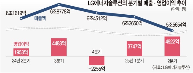 K-배터리 기지개 켜나… LG엔솔, 미 보조금 빼고도 ‘흑자’