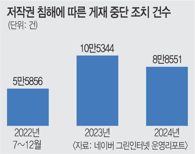 “내 운동·여행 후기를 통째로”… AI 악용한 콘텐츠 도용 확산