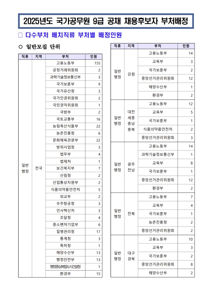 2025년도 국가공무원 9급 공채 채용후보자 부처배정. 인사혁신처 홈페이지 캡처