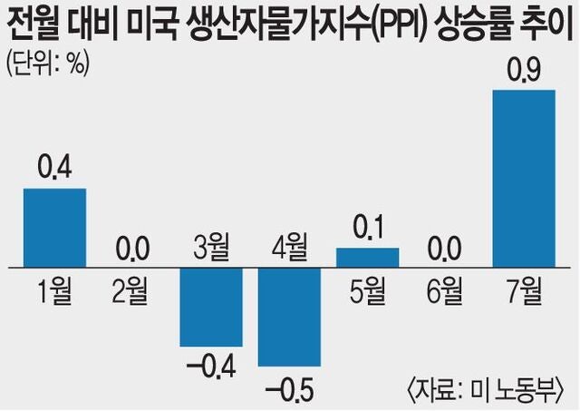 예상 웃돈 미국 생산자물가에 우려 커지는 ‘관세 인플레’