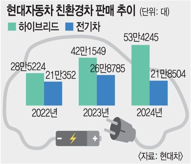 길어지는 캐즘… 현대차 전기차라인서 하이브리드 생산 검토