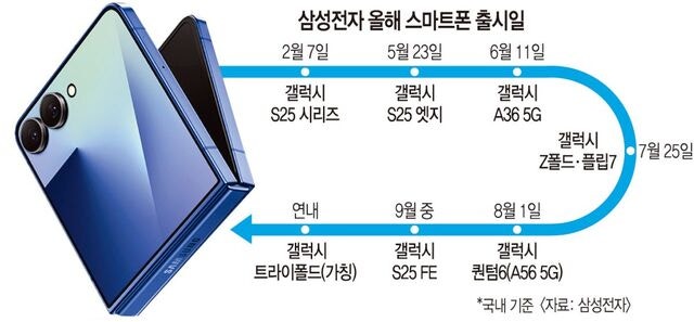 공백기 없는 갤럭시… 삼성 또 신상 내놓으며 연중 시장 공략
