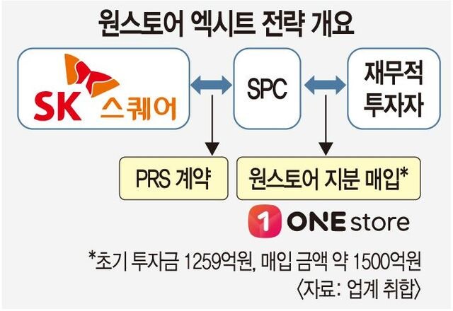 [단독] SK, 원스토어 투자자 조기 엑시트 추진… “비용 효율화”