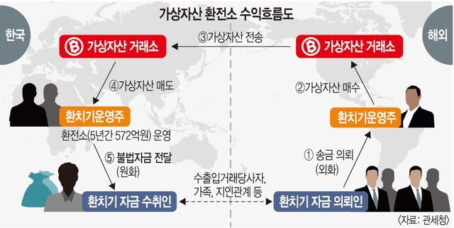 도심 곳곳 코인 사설 환전소, 신고는 ‘제로’… 검은돈 통로 우려