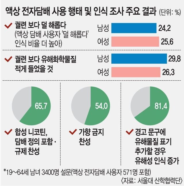 4명 중 1명 “액상 전자담배, 궐련보다 덜 해로워”