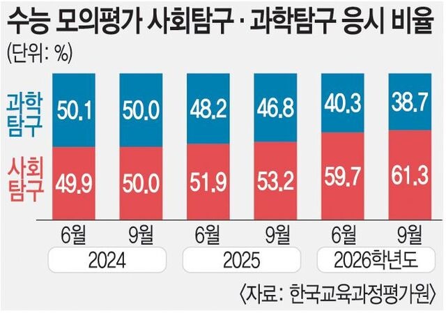 수능 가늠자 9월 모평,  최대 변수는 ‘사탐런’