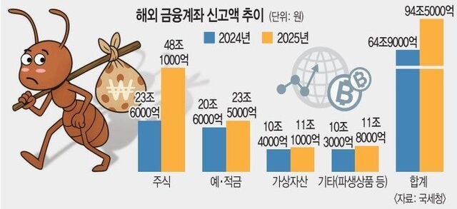 떠나는 뭉칫돈… 해외금융계좌 1년새 30조↑