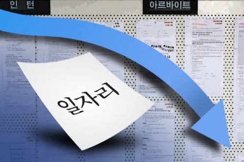 일자리 증가 1만5000개뿐… 역대 최소 폭 상승